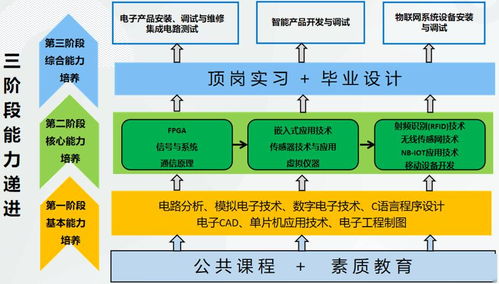 单招专业推荐 “双高计划”西航职院计算机电子信息类专业深度解析