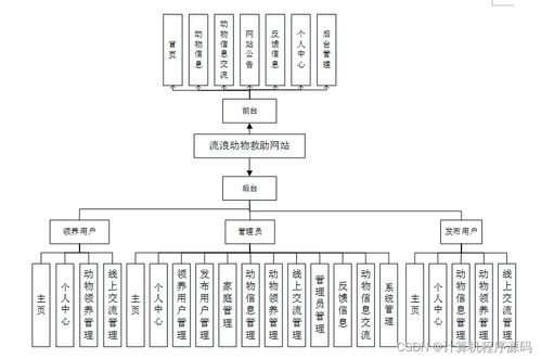 SSM框架下流浪动物救助网站的设计与实现——基于Java的计算机网络工程实践
